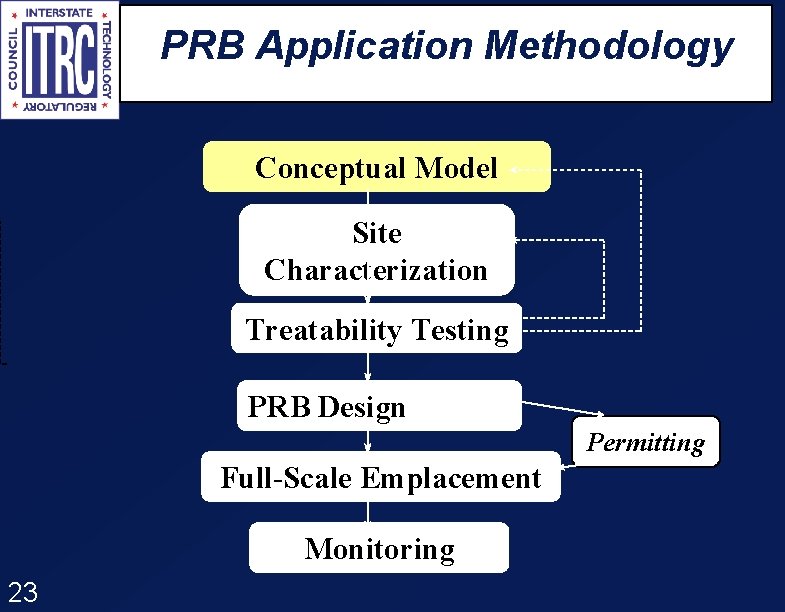 PRB Application Methodology Conceptual Model Site Characterization Treatability Testing PRB Design Permitting Full-Scale Emplacement