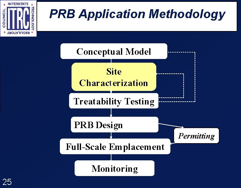 PRB Application Methodology Conceptual Model Site Characterization Treatability Testing PRB Design Permitting Full-Scale Emplacement