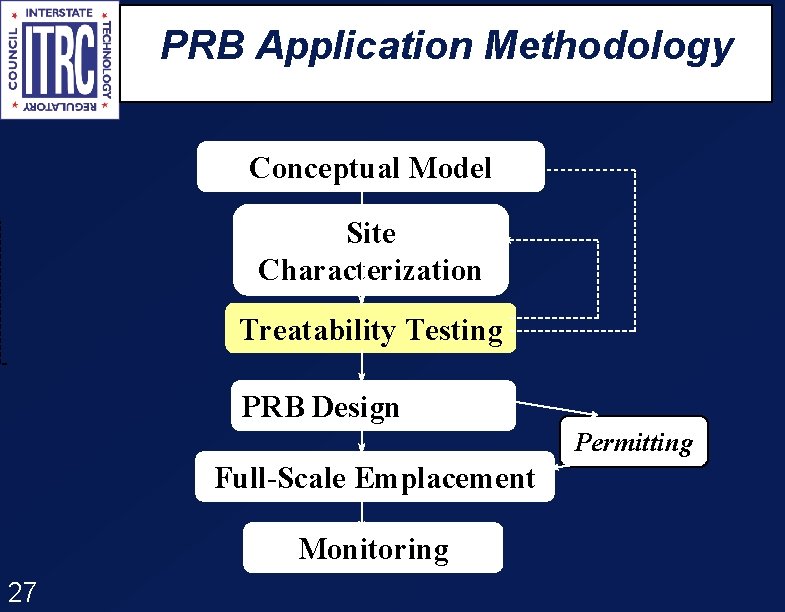 PRB Application Methodology Conceptual Model Site Characterization Treatability Testing PRB Design Permitting Full-Scale Emplacement