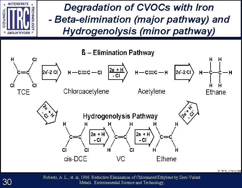 Degradation of CVOCs with Iron - Beta-elimination (major pathway) and Hydrogenolysis (minor pathway) 30