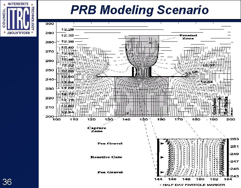 PRB Modeling Scenario 36 