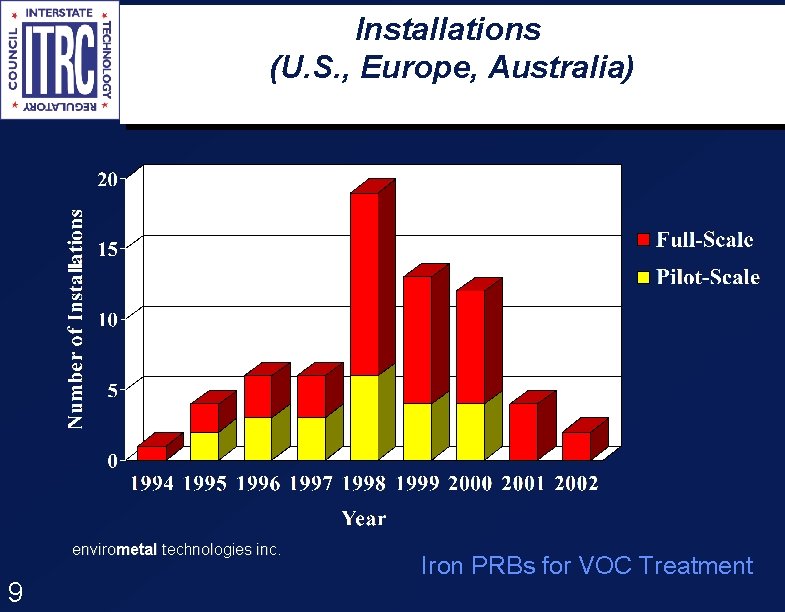 Installations (U. S. , Europe, Australia) envirometal technologies inc. 9 Iron PRBs for VOC