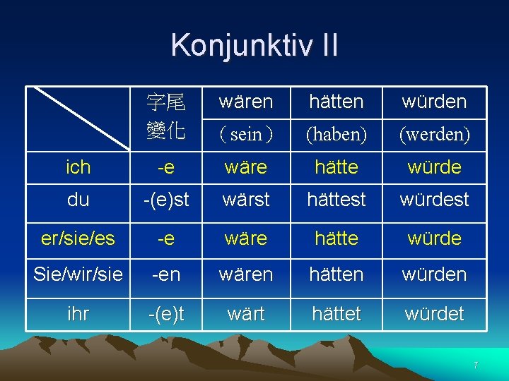 Konjunktiv II 字尾 變化 wären hätten würden （sein） (haben) (werden) ich -e wäre hätte