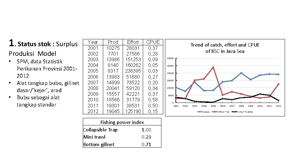 1. Status stok : Surplus Produksi Model • SPM, data Statistik Perikanan Provinsi 20012012