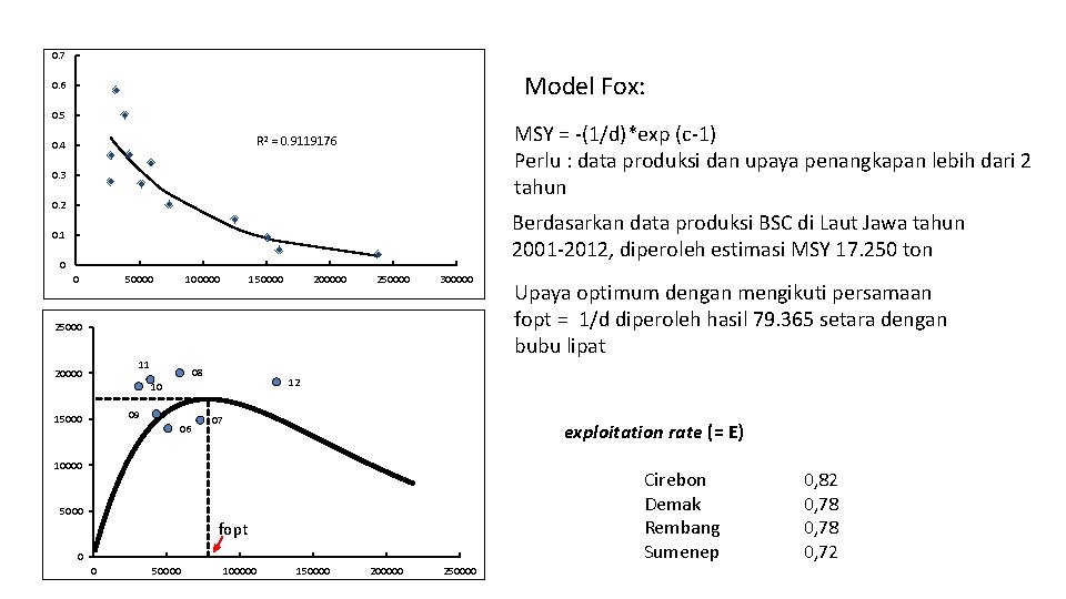 0. 7 Model Fox: 0. 6 0. 5 MSY = -(1/d)*exp (c-1) Perlu :