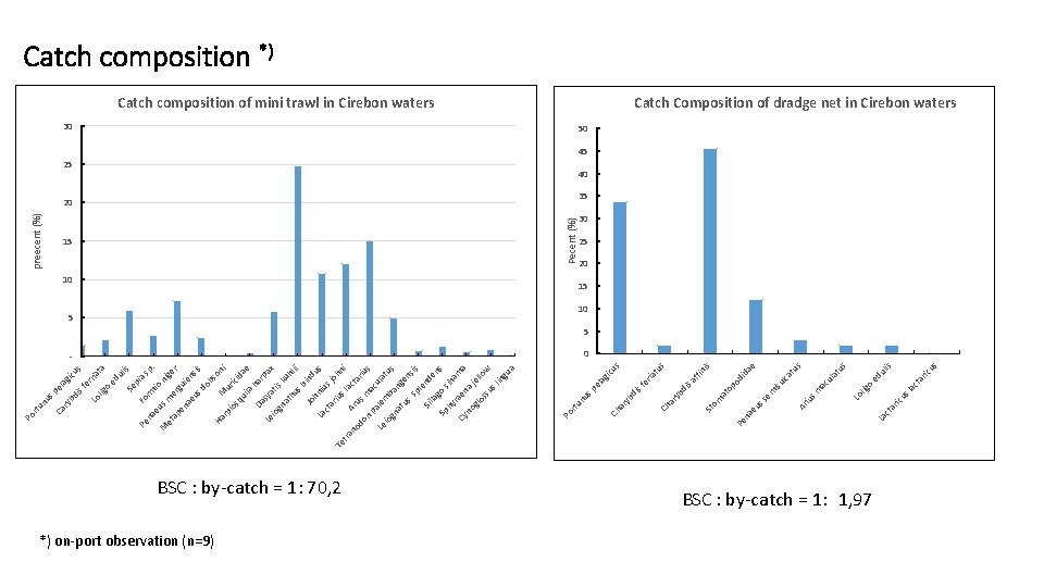 BSC : by-catch = 1: 70, 2 *) on-port observation (n=9) BSC : by-catch