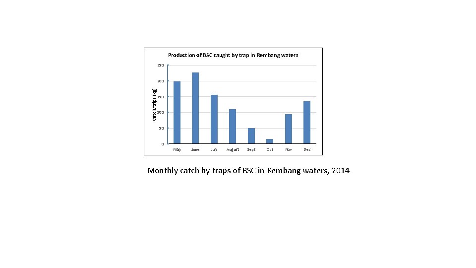 Production of BSC caught by trap in Rembang waters 250 Catch/trips (kg) 200 150