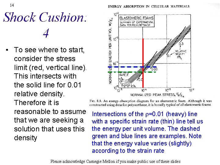 14 Shock Cushion: 4 • To see where to start, consider the stress limit