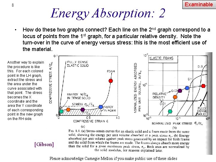 8 Energy Absorption: 2 • Examinable How do these two graphs connect? Each line