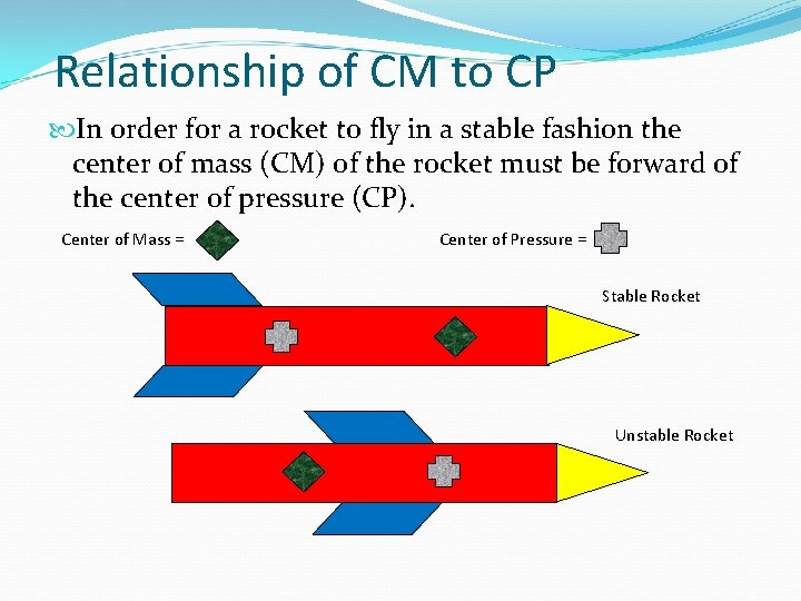 Relationship of CM to CP In order for a rocket to fly in a