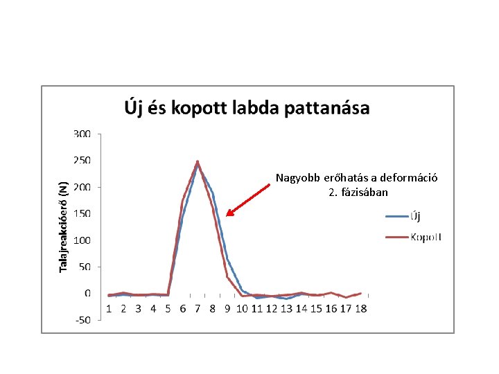 Nagyobb erőhatás a deformáció 2. fázisában 