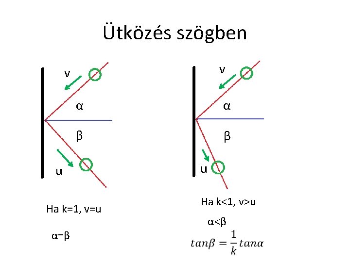 Ütközés szögben v v α α β β u u Ha k<1, v>u Ha