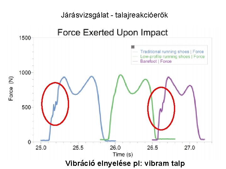 Járásvizsgálat - talajreakcióerők Vibráció elnyelése pl: vibram talp 