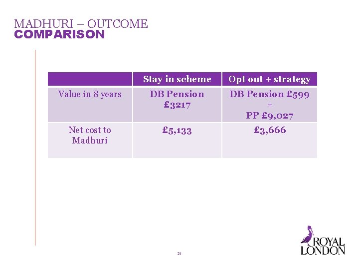 MADHURI – OUTCOME COMPARISON Stay in scheme Opt out + strategy Value in 8