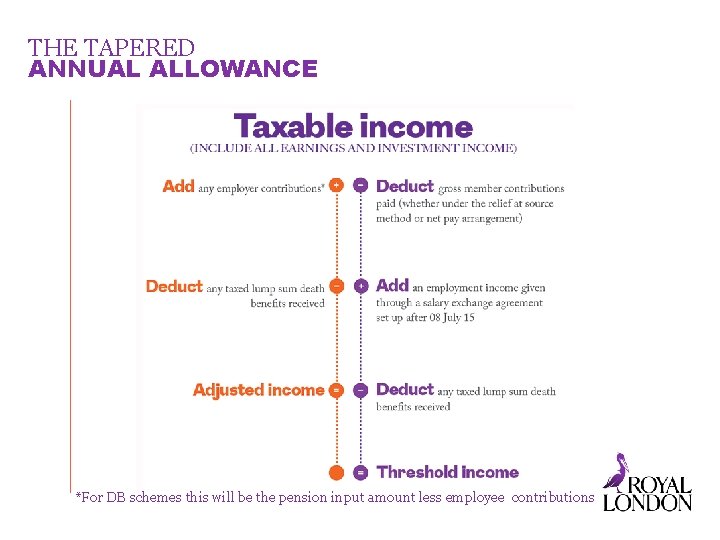 THE TAPERED ANNUAL ALLOWANCE *For DB schemes this will be the pension input amount