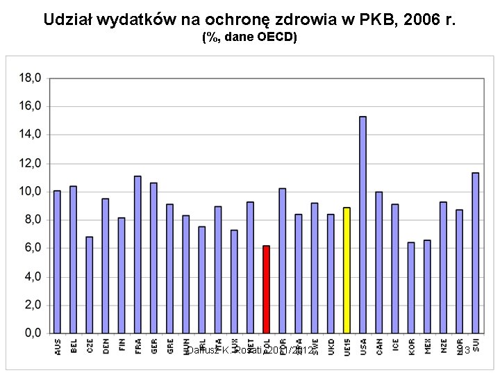 Udział wydatków na ochronę zdrowia w PKB, 2006 r. (%, dane OECD) Dariusz K.
