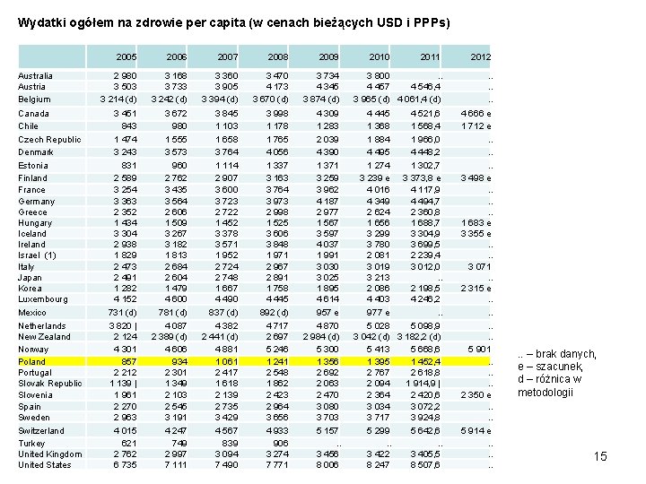 Wydatki ogółem na zdrowie per capita (w cenach bieżących USD i PPPs) 2005 2006