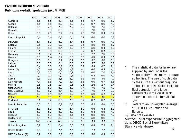 Wydatki publiczne na zdrowie Publiczne wydatki społeczne jako % PKB Australia Austria Belgium Canada