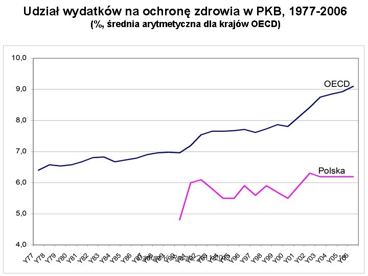 Udział wydatków na ochronę zdrowia w PKB, 1977 -2006 (%, średnia arytmetyczna dla krajów