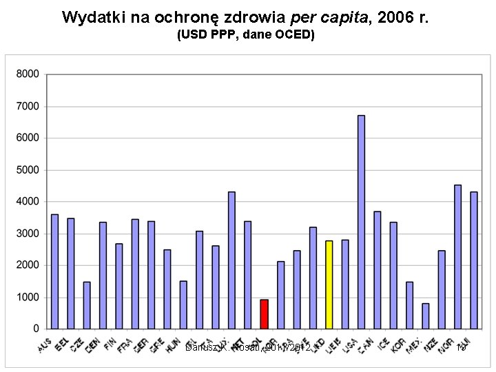 Wydatki na ochronę zdrowia per capita, 2006 r. (USD PPP, dane OCED) Dariusz K.