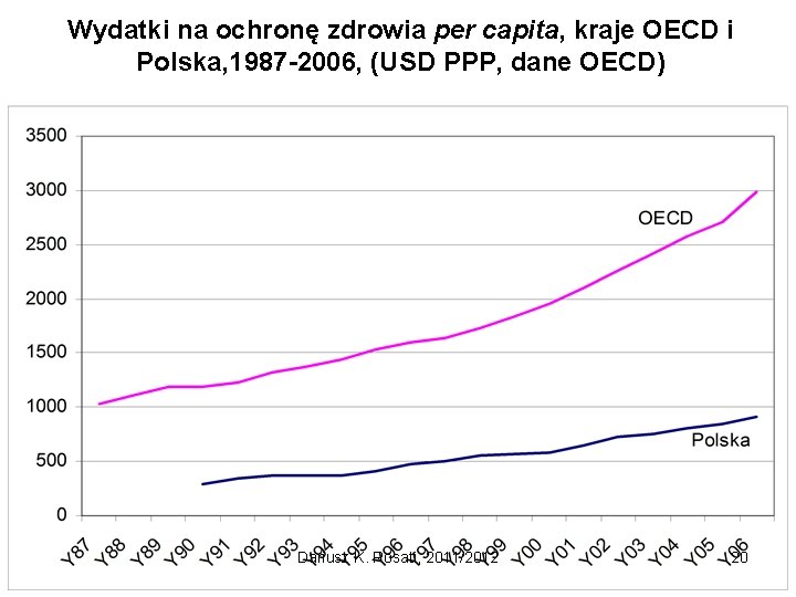 Wydatki na ochronę zdrowia per capita, kraje OECD i Polska, 1987 -2006, (USD PPP,