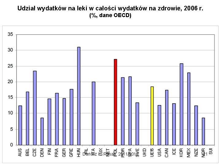 Udział wydatków na leki w całości wydatków na zdrowie, 2006 r. (%, dane OECD)