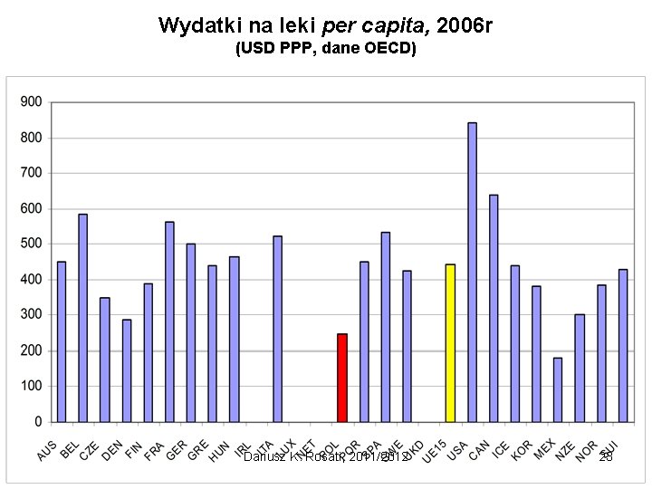 Wydatki na leki per capita, 2006 r (USD PPP, dane OECD) Dariusz K. Rosati,