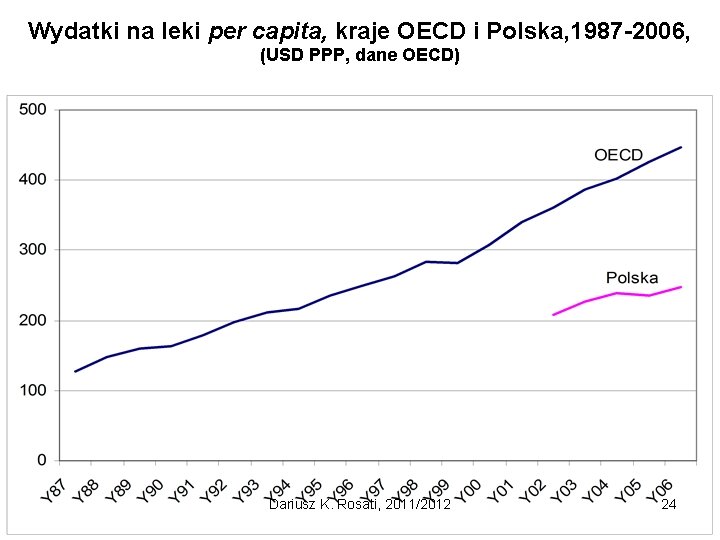 Wydatki na leki per capita, kraje OECD i Polska, 1987 -2006, (USD PPP, dane