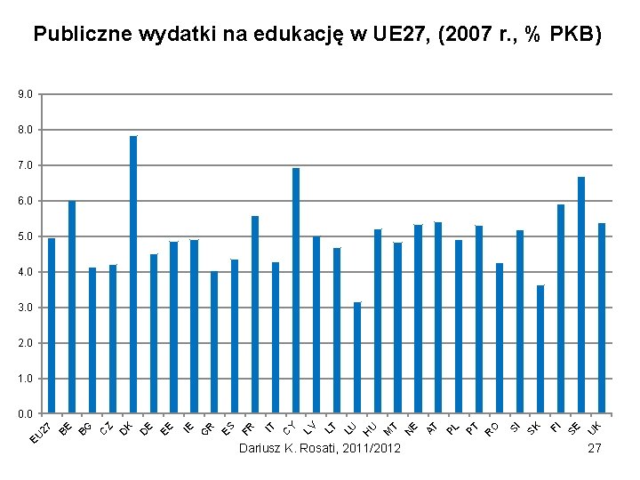 Publiczne wydatki na edukację w UE 27, (2007 r. , % PKB) 9. 0