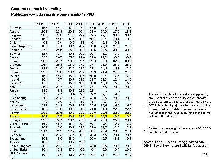 Government social spending Publiczne wydatki socjalne ogółem jako % PKB Australia Austria Belgium Canada