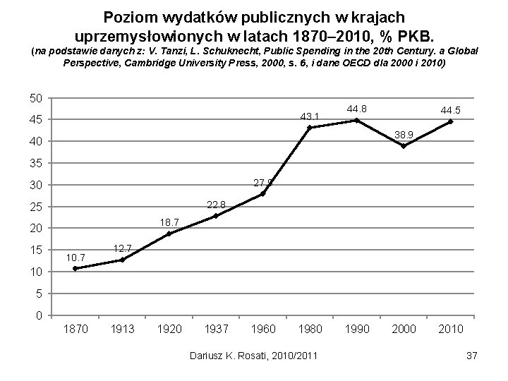 Poziom wydatków publicznych w krajach uprzemysłowionych w latach 1870– 2010, % PKB. (na podstawie