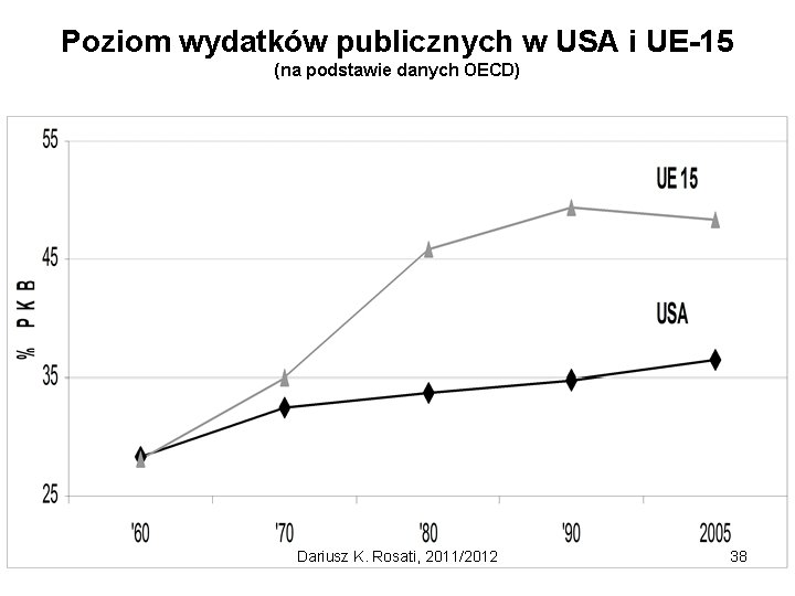 Poziom wydatków publicznych w USA i UE-15 (na podstawie danych OECD) Dariusz K. Rosati,