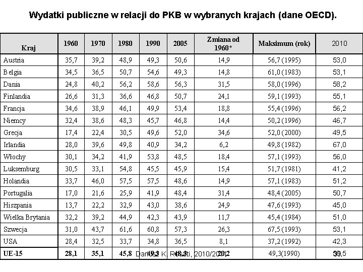 Wydatki publiczne w relacji do PKB w wybranych krajach (dane OECD). 1960 1970 1980