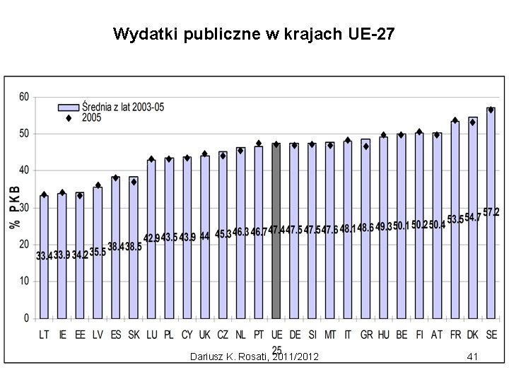 Wydatki publiczne w krajach UE-27 Dariusz K. Rosati, 2011/2012 41 