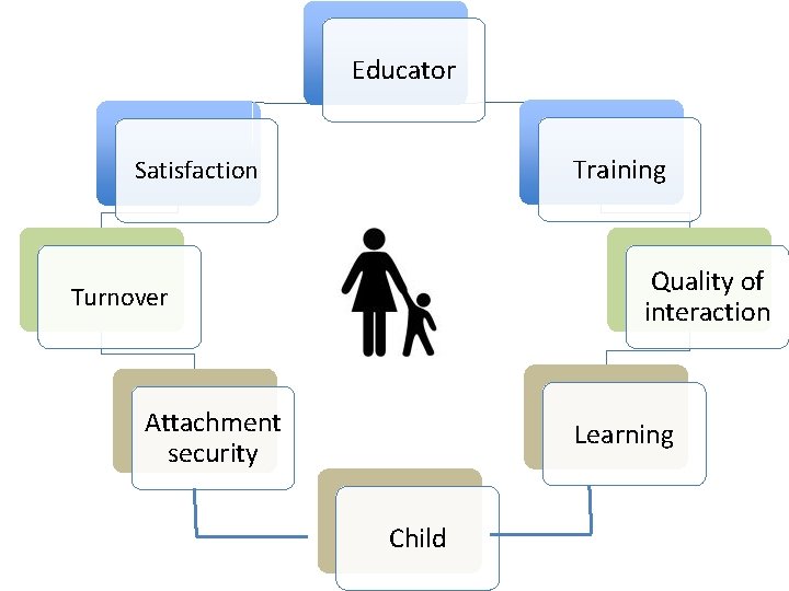 Educator Training Satisfaction Quality of interaction Turnover Attachment security Learning Child 