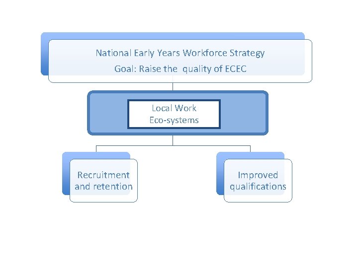 National Early Years Workforce Strategy Goal: Raise the quality of ECEC Local Work Eco-systems