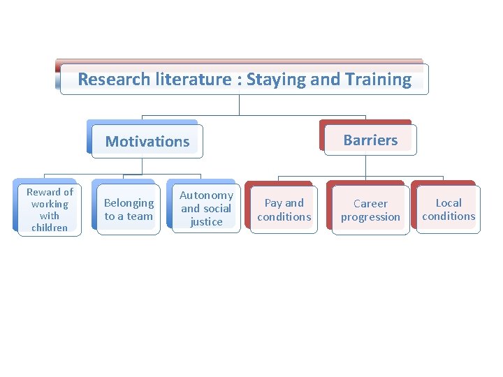 Research literature : Staying and Training Barriers Motivations Reward of working with children Belonging