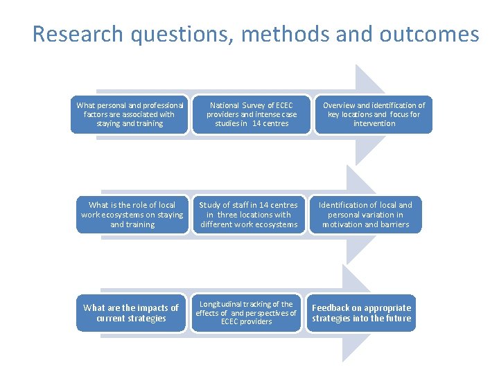 Research questions, methods and outcomes What personal and professional factors are associated with staying
