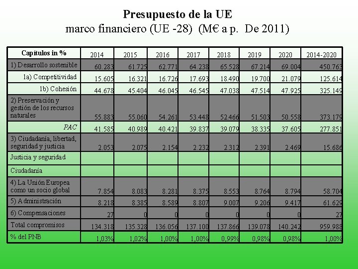 Presupuesto de la UE marco financiero (UE -28) (M€ a p. De 2011) Capítulos