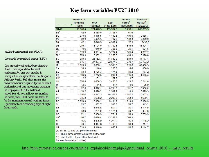 Key farm variables EU 27 2010 utilised agricultural area (UAA) Livestock by standard output