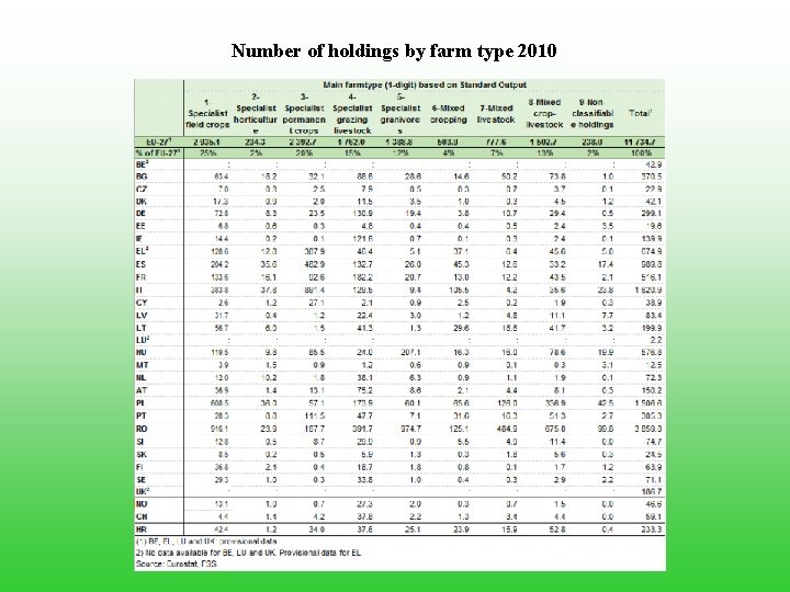 Number of holdings by farm type 2010 
