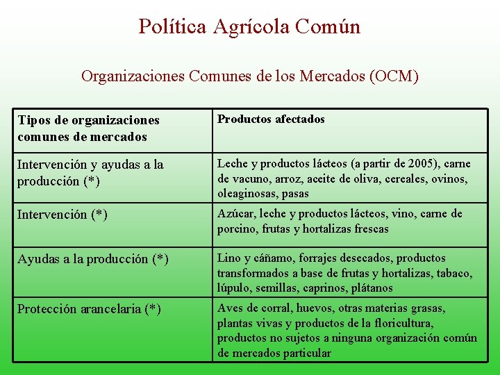 Política Agrícola Común Organizaciones Comunes de los Mercados (OCM) Tipos de organizaciones comunes de