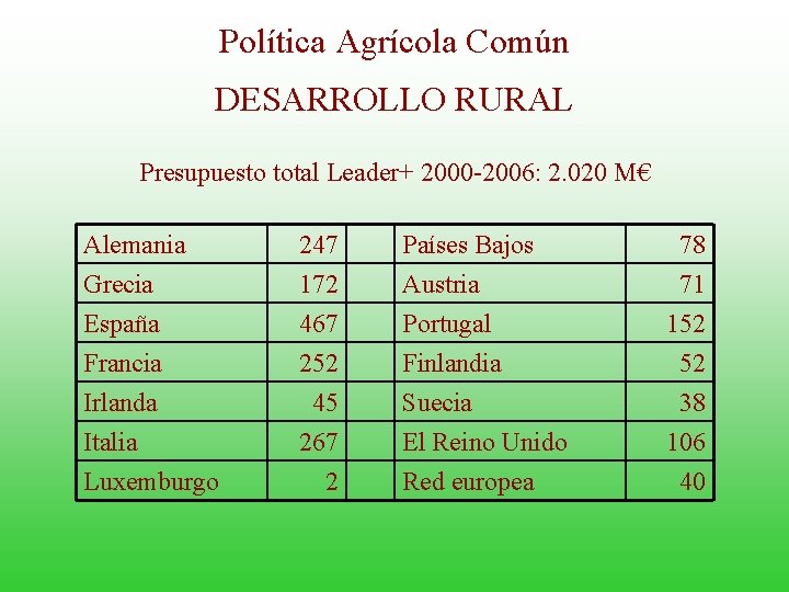 Política Agrícola Común DESARROLLO RURAL Presupuesto total Leader+ 2000 -2006: 2. 020 M€ Alemania