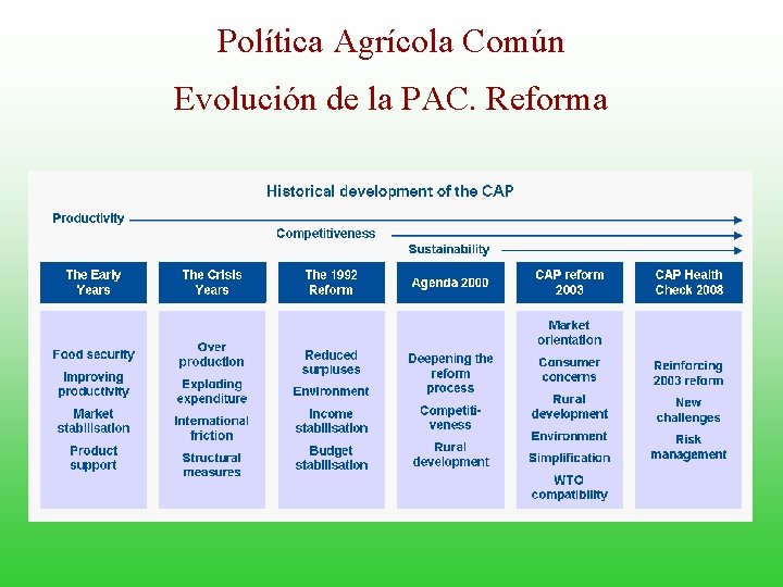 Política Agrícola Común Evolución de la PAC. Reforma 