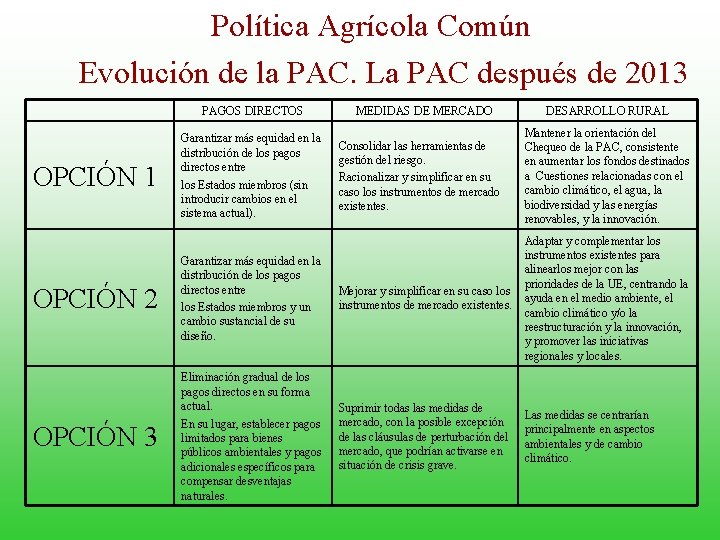 Política Agrícola Común Evolución de la PAC. La PAC después de 2013 PAGOS DIRECTOS