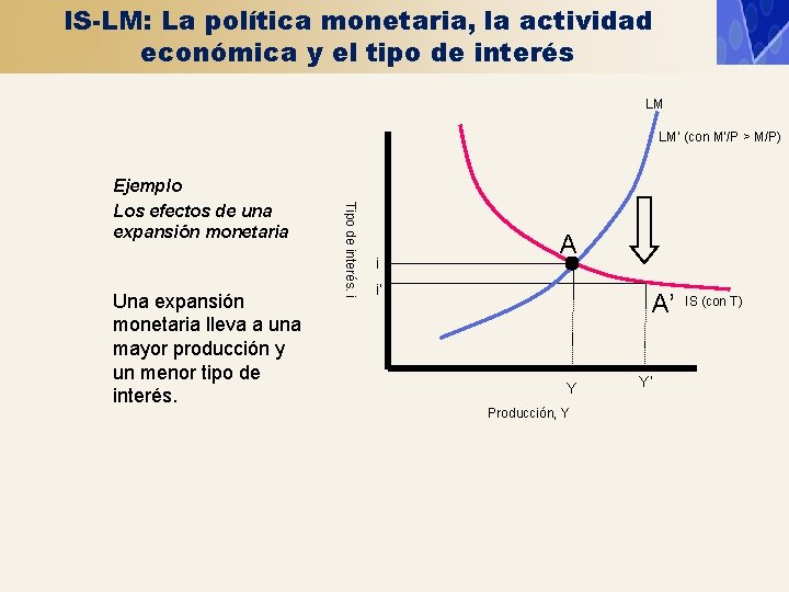 IS-LM: La política monetaria, la actividad económica y el tipo de interés LM LM’