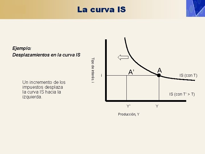 La curva IS Ejemplo: Desplazamientos en la curva IS Tipo de interés. i Un