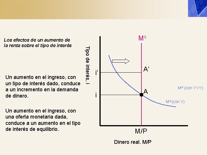 Un aumento en el ingreso, con un tipo de interés dado, conduce a un
