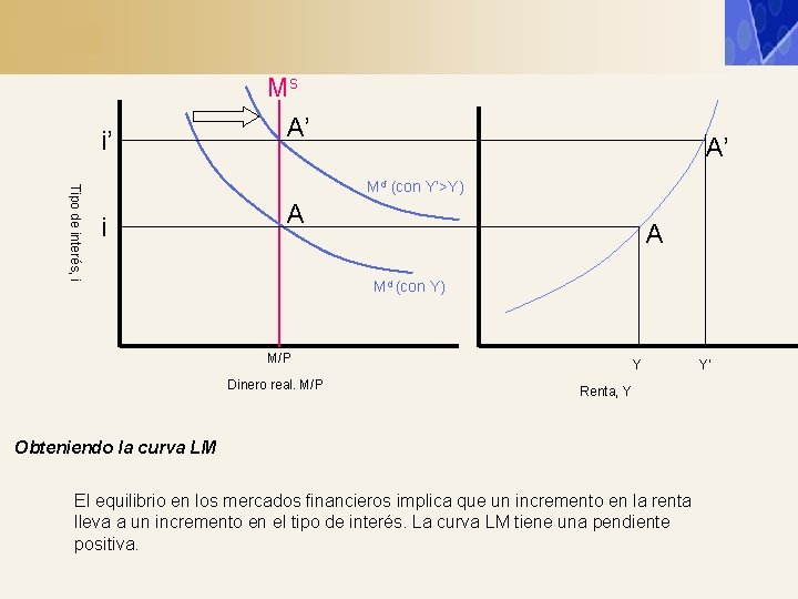 i’ Ms A’ A’ Tipo de interés, i Md’ (con Y’>Y) i A A