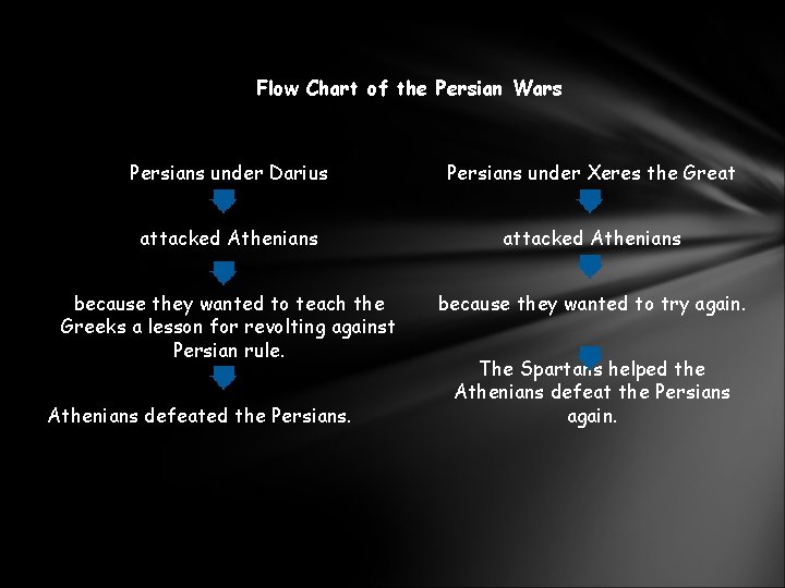 Flow Chart of the Persian Wars Persians under Darius attacked Athenians because they wanted